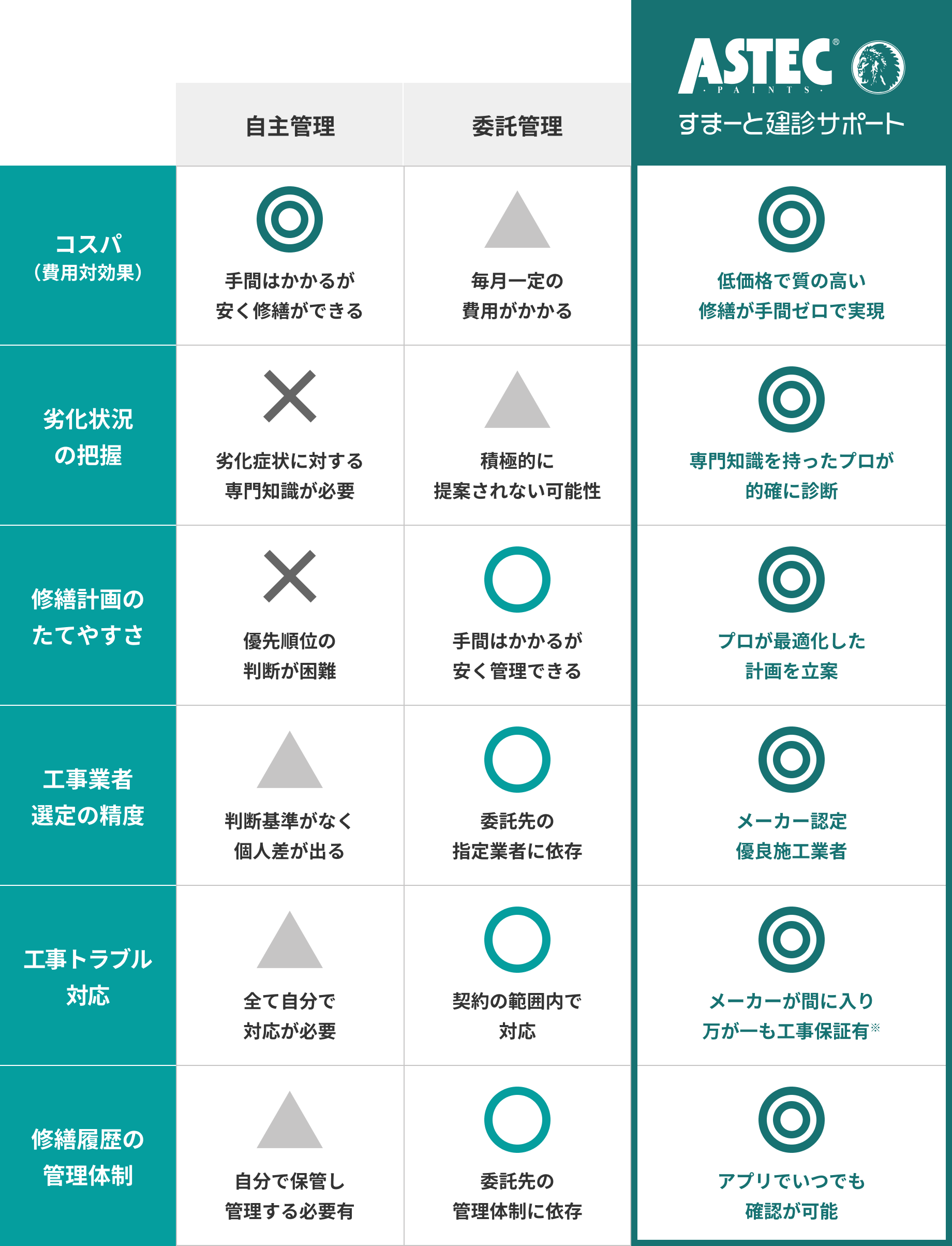 すまーと建診サポートとその他の管理方法の比較表