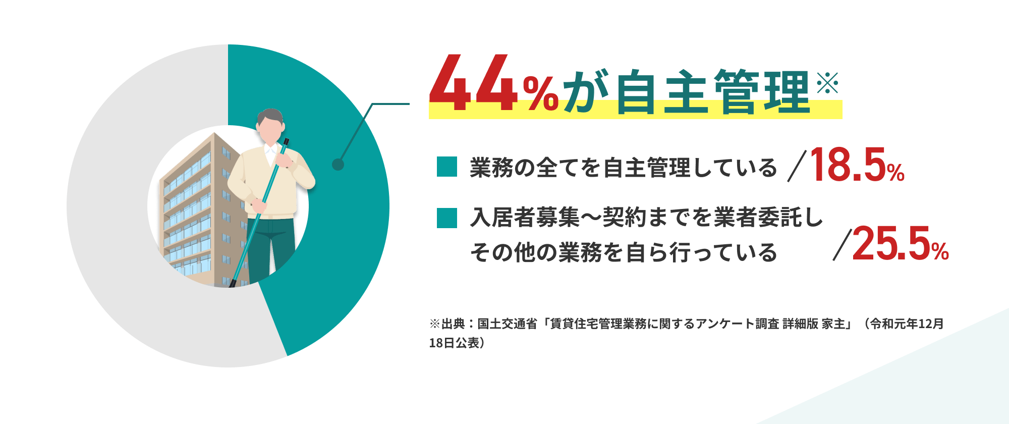 44%が自主管理