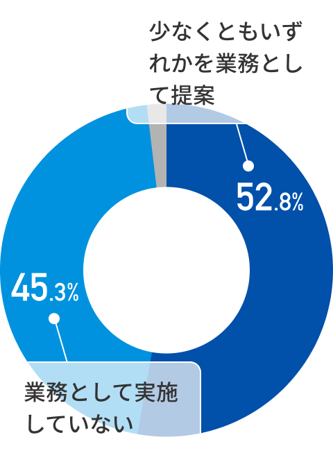 少なくともいずれかを業務として提案 52.8% 業務として実施していない 45.3%