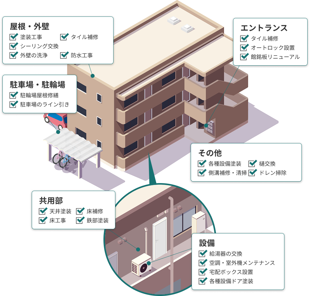 屋根・外壁 エントランス 駐車場・駐輪場 その他 共用部 設備