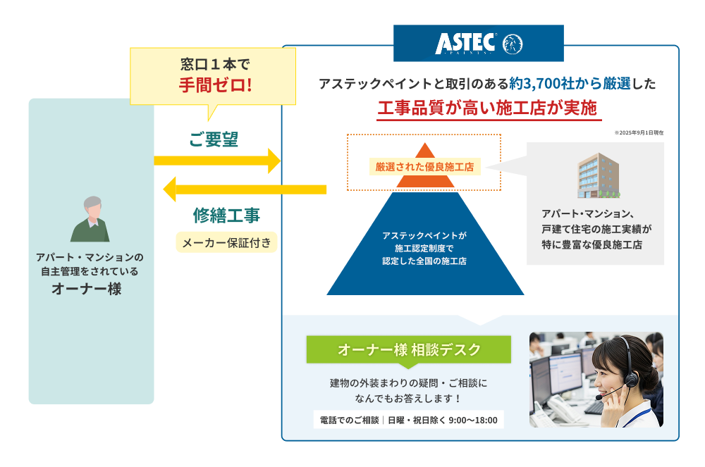 アステックペイントによるアパート・マンション修繕サービスの流れと品質保証体制 オーナーの要望から工事完了までを一括対応 厳選された高品質施工店160社が対応 無料診断と相談窓口あり