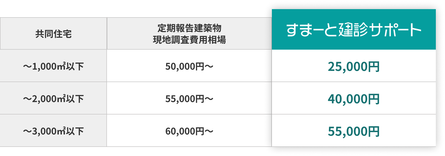 定期報告建築物現地調査費用相場とすまーと建診サポートを比較した表