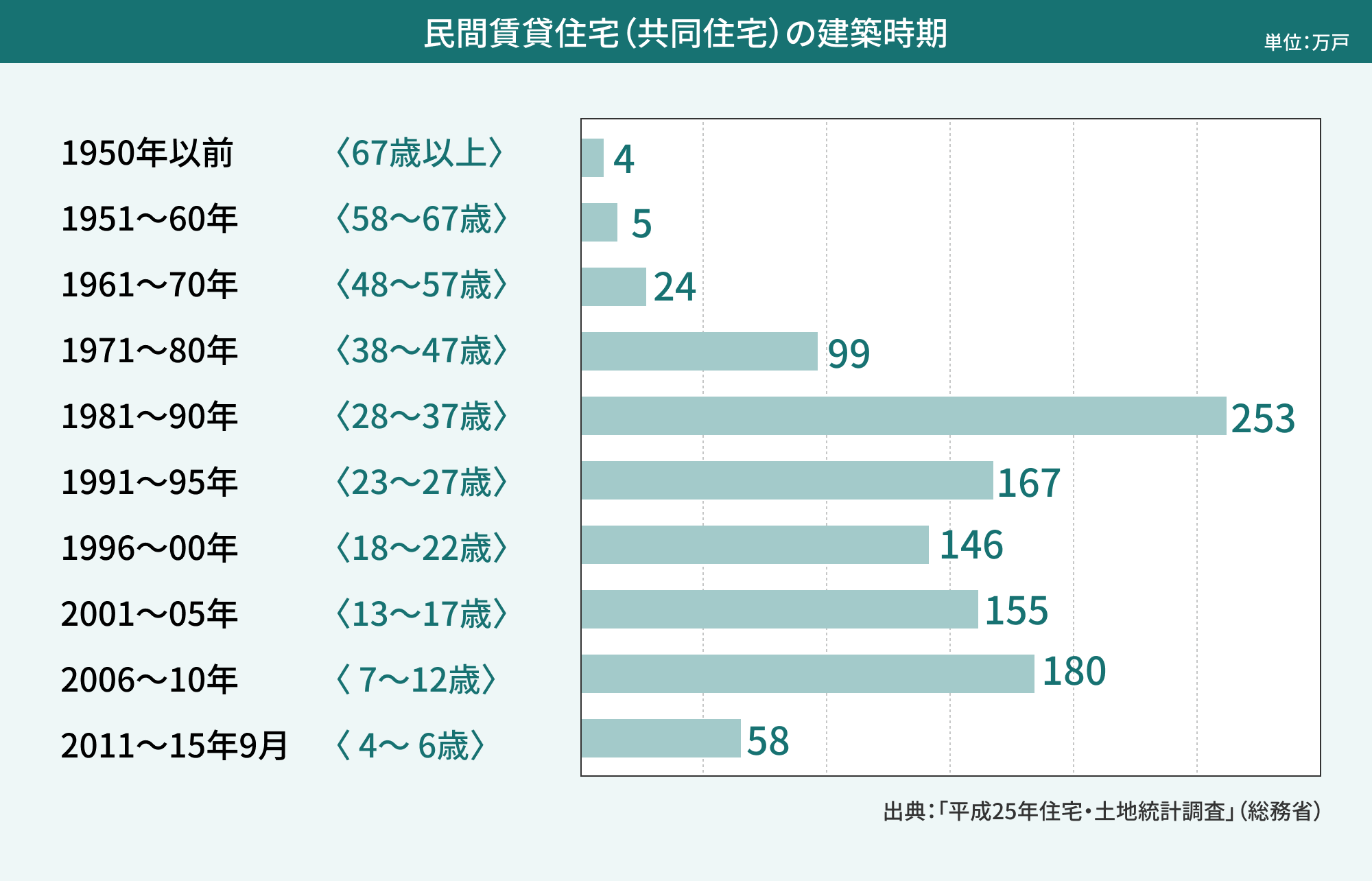 民間賃貸住宅（共同住宅）の建築時期