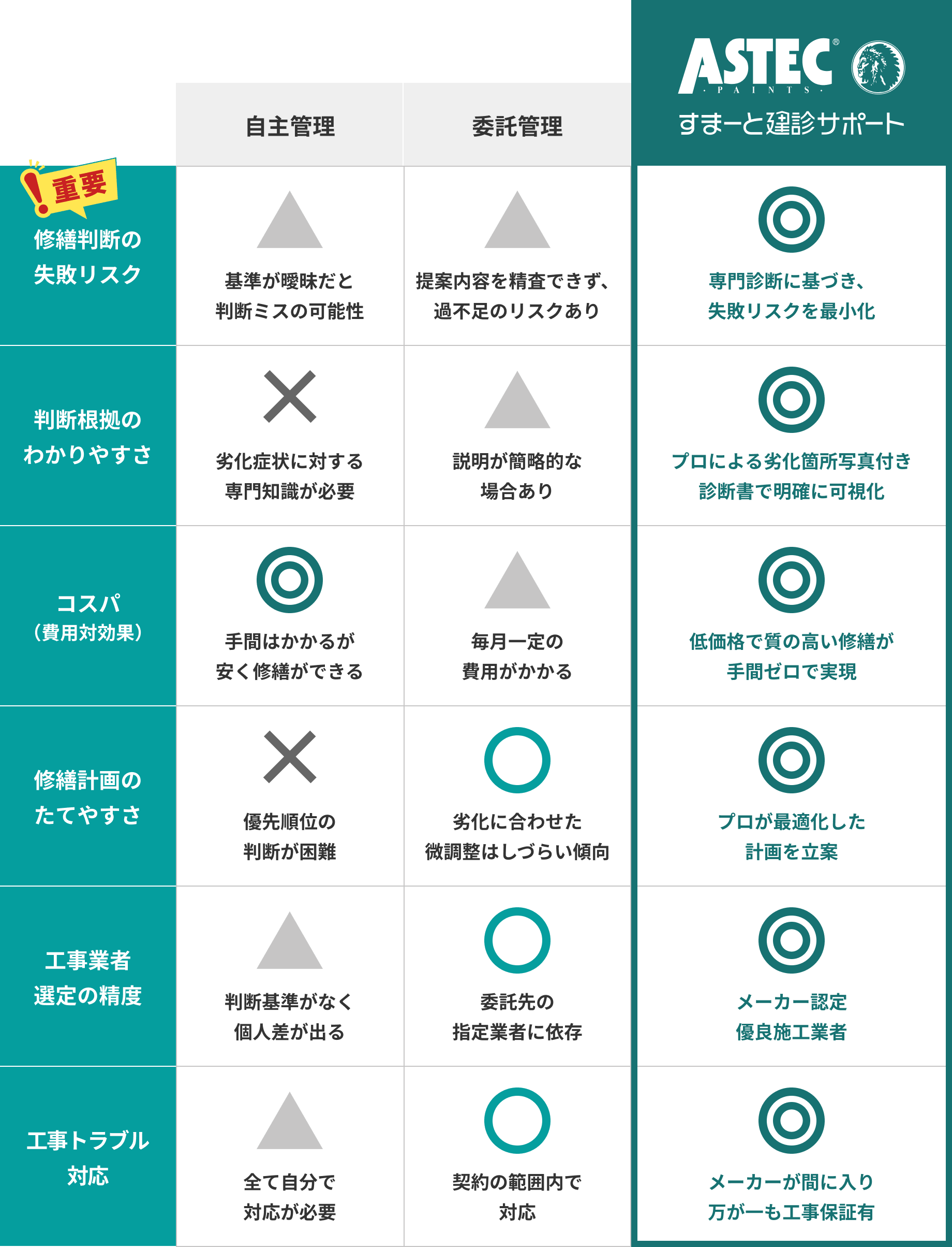 すまーと建診サポートとその他の管理方法の比較表
