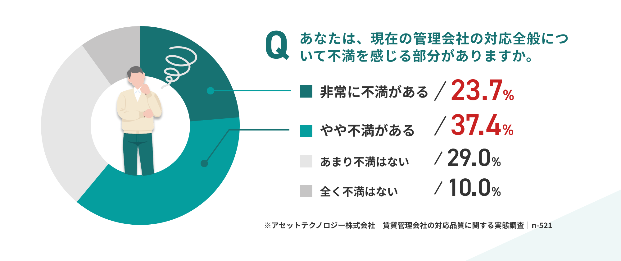 Q あなたは、現在の管理会社の対応全般について不満を感じる部分がありますか。 非常に不満がある/23.7% やや不満がある/37.4% あまり不満はない/29.0% 全く不満はない/10.0%