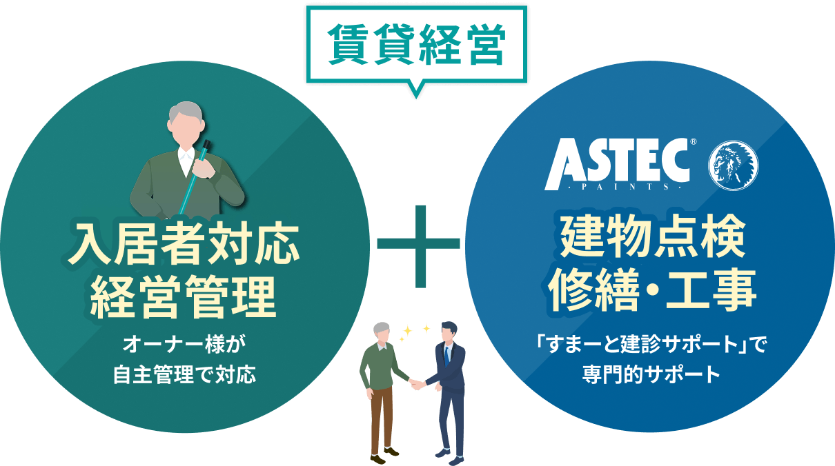 賃貸経営 = 入居者対応/経営管理:オーナー様が自主管理で対応 + ASTEC 建物点検修繕・工事:「すまーと建診サポート」で専門的サポート