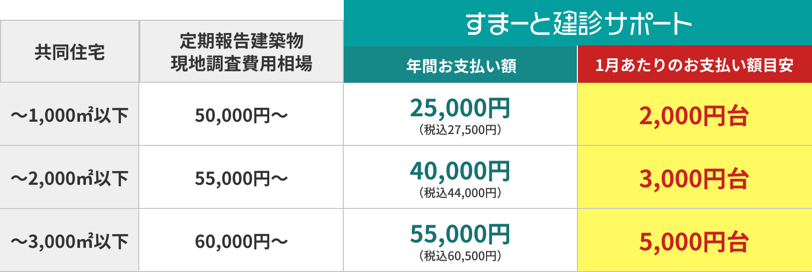 定期報告建築物現地調査費用相場とすまーと建診サポートを比較した表