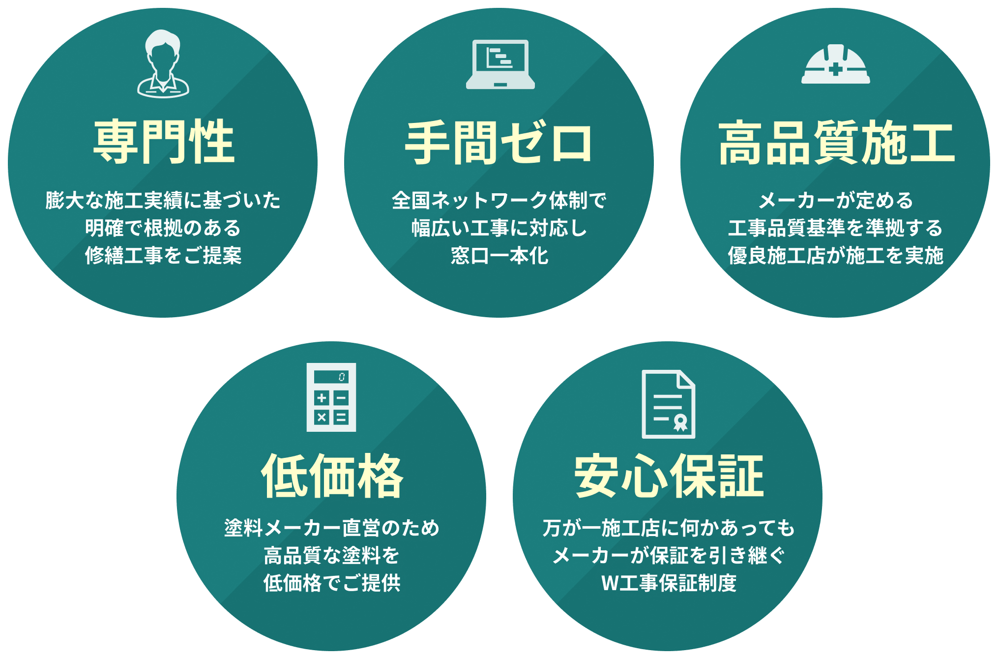 専門性 膨大な施工実績に基づいた明確で根拠のある修繕工事をご提案 手間ゼロ 全国ネットワーク体制で幅広い工事に対応し窓口一本化 高品質施工 メーカーが定める工事品質基準を準拠する優良施工店が施工を実施 低価格 塗料メーカー直営のため高品質な塗料を低価格でご提供 安心保証 万が一施工店に何かあってもメーカーが保証を引き継ぐW工事保証制度