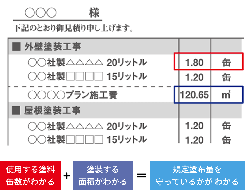 使用する塗料缶数がわかる 塗装する面積がわかる 規定塗布量を守っているかがわかる