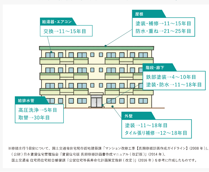 アパート・マンション築年数ごとの修繕チェックポイント（屋根・外壁・階段廊下・給湯器エアコン・給排水管の修繕目安年）