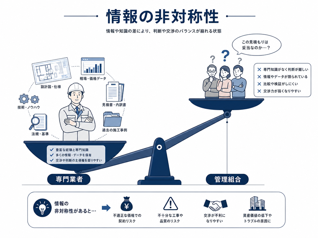 情報の非対称性を示す図解。専門知識を持つ業者と、判断材料の乏しい管理組合の傾いた天秤