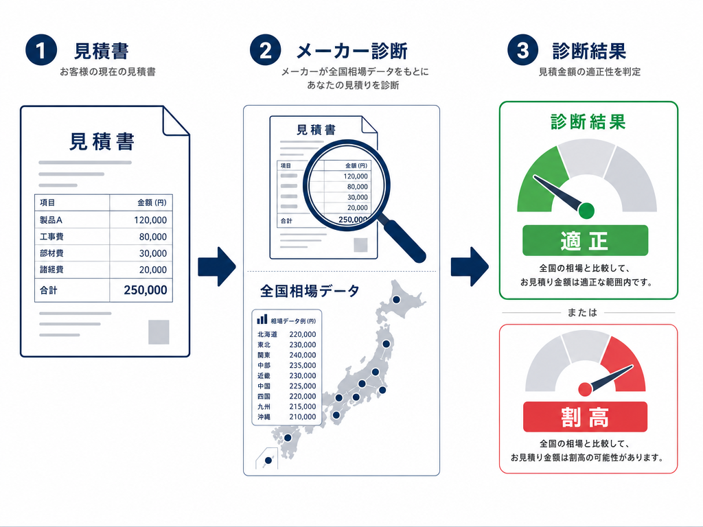 セカンドオピニオン診断フローの図解。見積書をメーカーが全国相場データで診断し、適正か割高かを判定する
