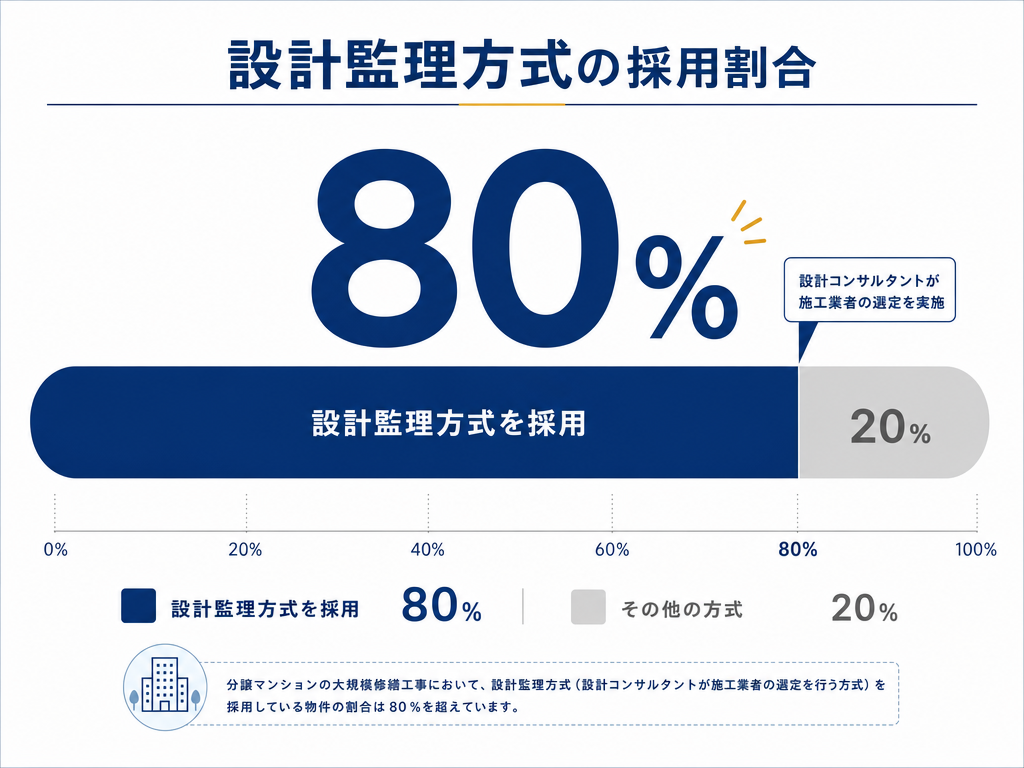 設計監理方式の採用割合が80%を超えることを示すグラフ